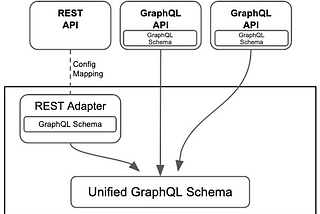 Converting GraphQL To REST with Graph Quilt