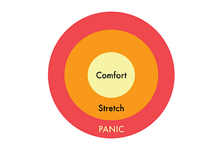 Comfort zone circle in the centre with the stretch zone one layer around of it and then panic zone one layer around that.