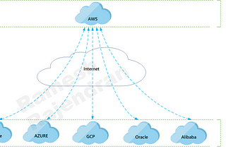 Hybrid and Multi-Cloud Overlay — Part 2 —  Use case