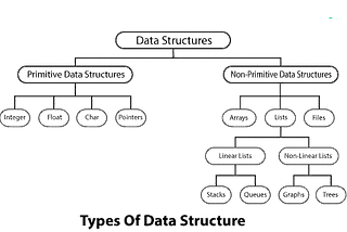 Non-Primitive Data Structures