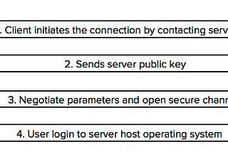 What is SSH and what is it used for?