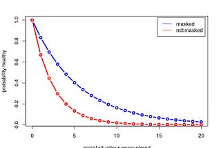 Hypothetical decline of healthy individuals in masking and non-masking groups when infection obeys Leonhardt’s dice rolling rules