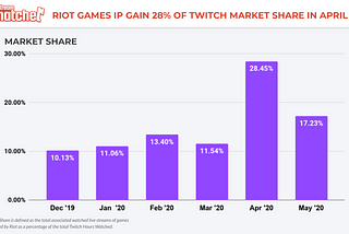 Riot Games Gains 28% of Twitch Market Share