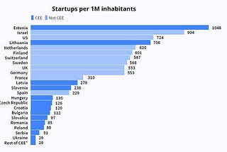 How the post-soviet transition impacted the startup ecosystem of Estonia and Hungary