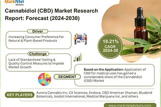 Cannabidiol Market