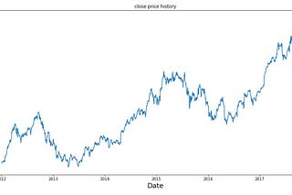 Stock Price prediction using LSTM