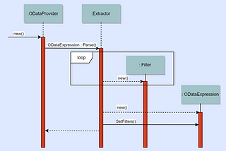 OData multi origen