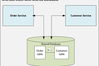 สิ่งที่ต้องรู้ และต้องเข้าใจ ก่อนออกแบบระบบ โดยใช้ Microservice (Part 1)