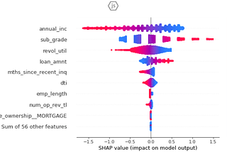 Explain Any Machine Learning Model in Python, SHAP