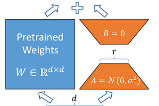 LoRA (Low-Rank Adaptation) paper in-depth explanation