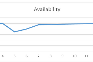 Availability Nines