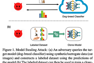 A model stealing attack. The adversary queries your model for predictions. They use their input data and your predictions as a labelled dataset, and train a clone-model on that data.