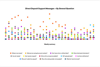 Improving a Banking App’s Direct Deposit Experience Through Data