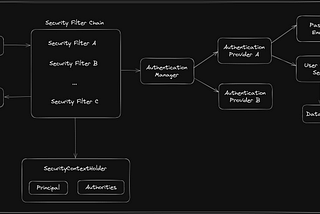 Introduction to Spring Security Architecture