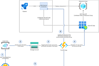 Automating the rotation of Azure DevOps service connection passwords with Key Vault, Event Grid…