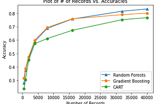 On the Importance of Data in Training Machine Learning Algorithms — Part Three