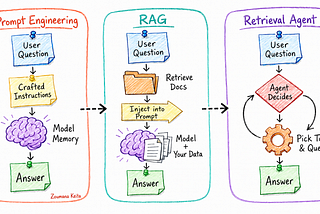 Beyond the Prompt: Prompt Engineering vs. RAG vs. Retrieval Agents
