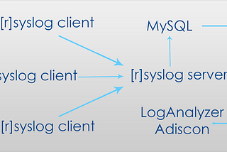 [r]syslog və LogAnalyzer ilə mərkəzi log server-in yaradılması