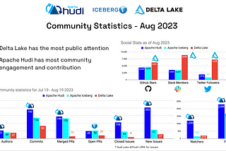 Delta, Hudi, Iceberg — Which is most popular?