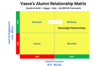 The Alumni Relationship Matrix