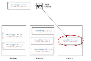 AWS DynamoDB — part 1