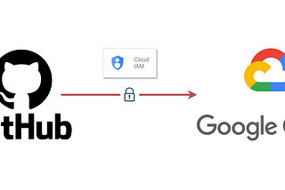 Securely access Google Cloud through GitHub with Workload Identity Federation