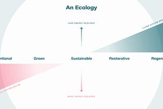 Sustainability and regeneration