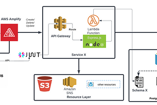 Full Stack Serverless Application with vendor lock-in prevention