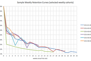 Diligence at Social Capital Part 4: Cohorts and (engagement) LTV