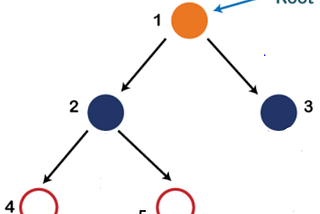 Tree- Traversal Programming in Swift