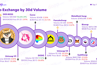 🏆 Top DEX Decentralized Exchanges by 30d Volume