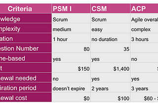 Scrum Master Certification — What Provider To Choose?