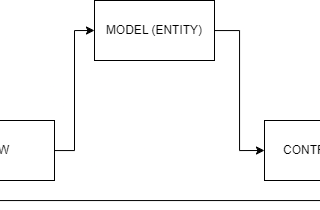Laravel Architectural Pattern
