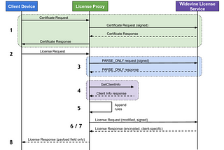 Widevine License Acquisition Reverse Proxy Server