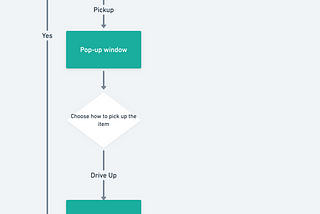 Detailed flow chart outlining the steps in the “re-purchase an item for pick up” user flow on Target. The steps are described in the article text.