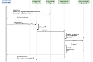 Role Based Access Control (RBAC) with Spring Boot and JWT