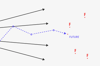 Five orientations to envision and evoke preferable futures