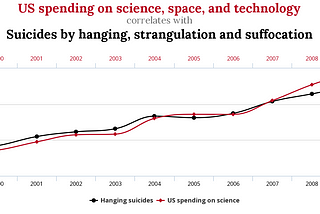 Correlation Vs. Causation