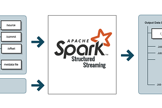Optimize Spark Structured Streaming for Scale.