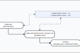 A Deep Dive into Codex Windows Sandbox