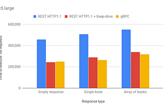 Benchmarking performance gRPC vs REST on Node.js