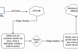 Como anda os deploys dos seus projetos?