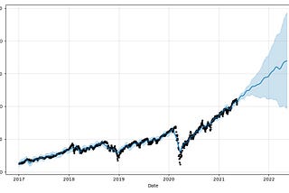 Forecasting SPY prices using Facebook’s Prophet