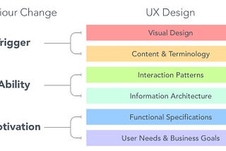 Applying Behavioural Science to UX Design — Part 2 of 2