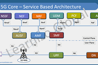 5G Core Service Based Architecture