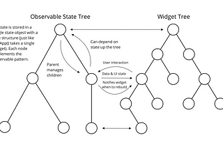 Observable State Trees: a State Management Pattern for Flutter