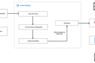 Unraveling Mobile CI/CD: Accelerating Development through Automation