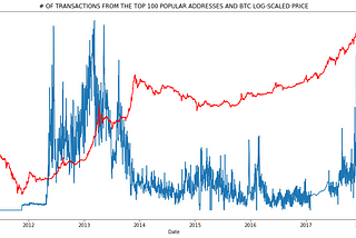 Bitcoin: Analyzing Historical Whale Activity and the Implications