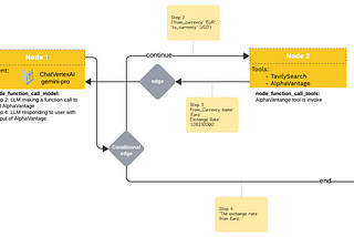 Discovering LangGraph: Paving the Path to Reliable AI Systems