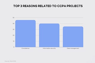 Data quality concerns impact CCPA business projects